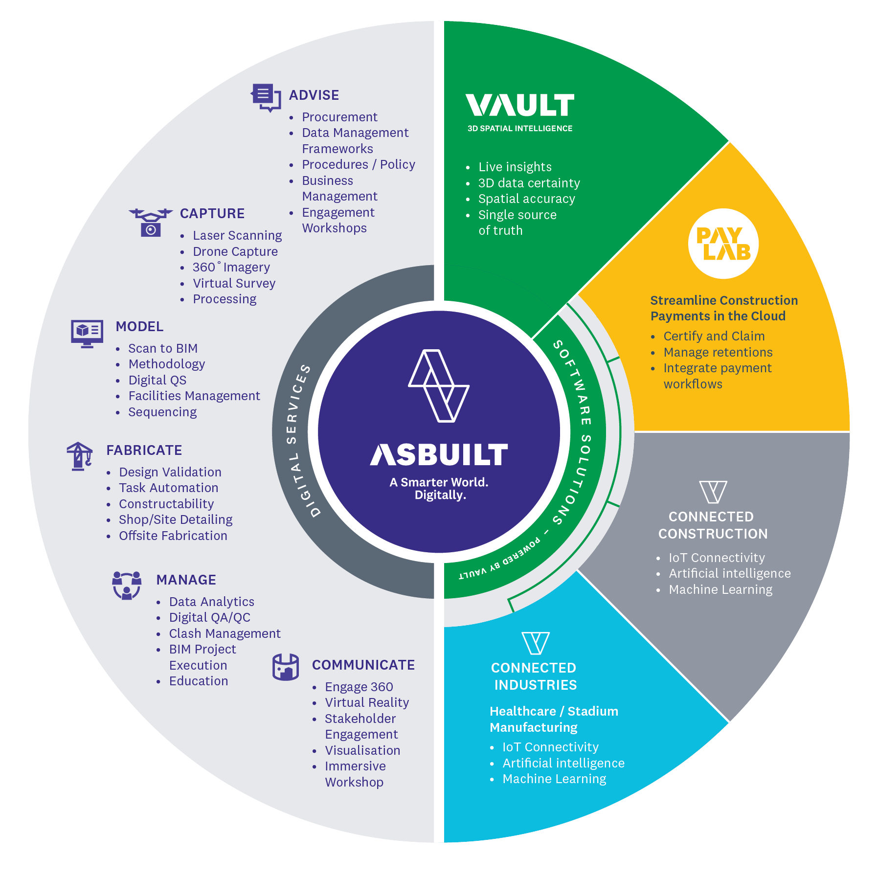 Vault – Forged from Constructability - Our Ecosystem Diagram Vault – Forged from Constructability - Our Ecosystem Diagram